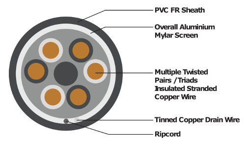Instrumentation-cables